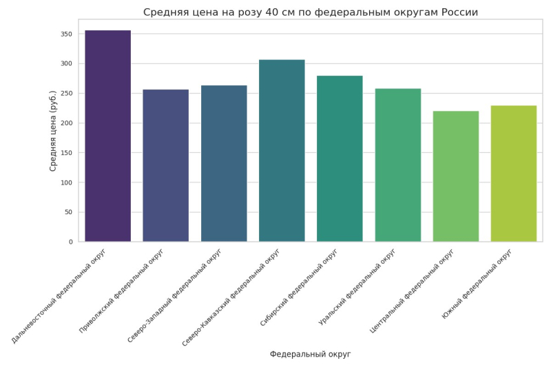 Средняя цена на розу 40 см по федеральным округам России